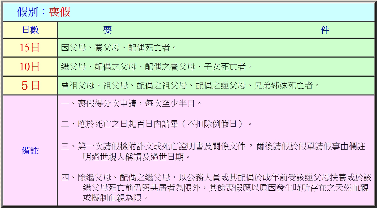 公務人員、教師請喪假規則簡表