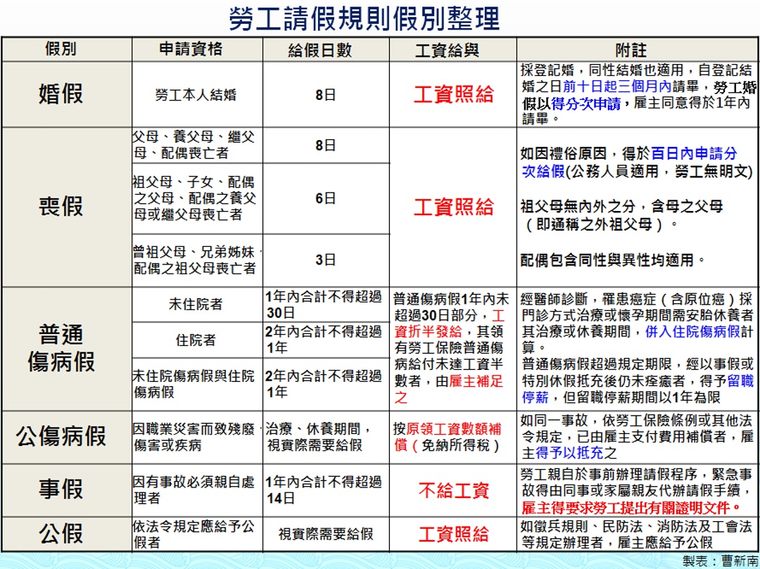 勞工的請假與休假